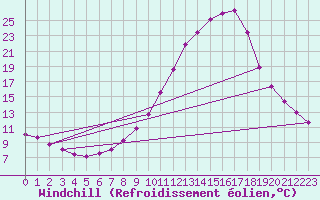 Courbe du refroidissement olien pour Orense