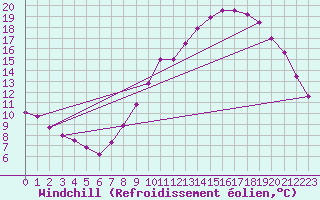 Courbe du refroidissement olien pour Cambrai / Epinoy (62)