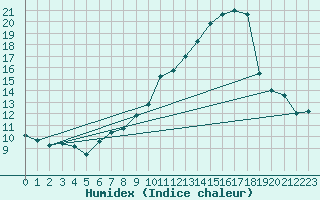 Courbe de l'humidex pour Saint-Hilaire (61)