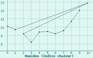 Courbe de l'humidex pour Porkalompolo