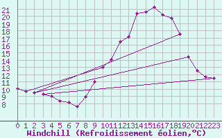 Courbe du refroidissement olien pour Croix Millet (07)