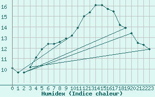 Courbe de l'humidex pour L'Huisserie (53)