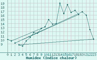 Courbe de l'humidex pour Olpenitz