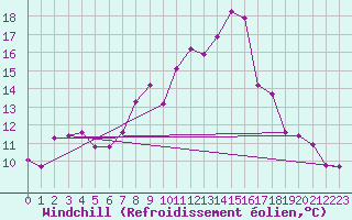 Courbe du refroidissement olien pour Lachamp Raphal (07)