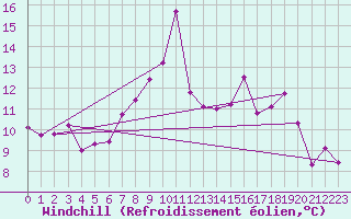 Courbe du refroidissement olien pour Fylingdales