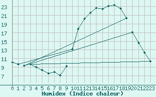 Courbe de l'humidex pour Muret (31)