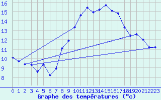 Courbe de tempratures pour Grimentz (Sw)