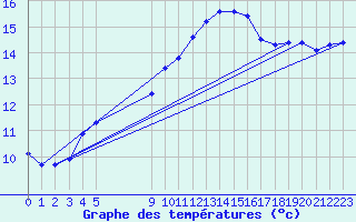 Courbe de tempratures pour Vias (34)