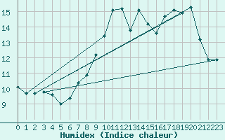 Courbe de l'humidex pour Engins (38)