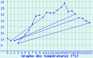 Courbe de tempratures pour Neuhaus A. R.