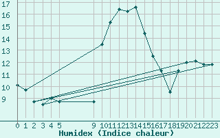 Courbe de l'humidex pour San Pablo de Los Montes