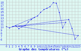 Courbe de tempratures pour Aadorf / Tnikon