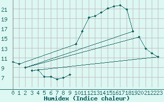 Courbe de l'humidex pour Pinsot (38)