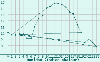 Courbe de l'humidex pour Saint Catherine's Point