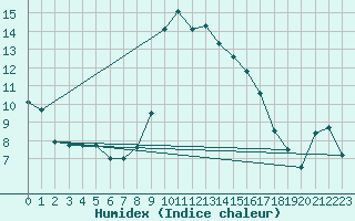 Courbe de l'humidex pour Altnaharra