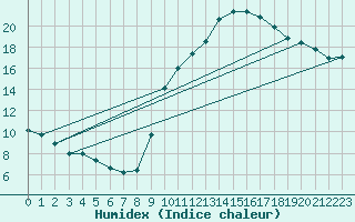 Courbe de l'humidex pour Quimperl (29)