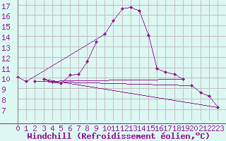 Courbe du refroidissement olien pour Ebnat-Kappel