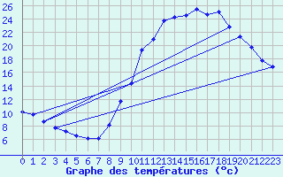 Courbe de tempratures pour Cerisiers (89)