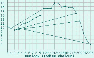 Courbe de l'humidex pour Sunne