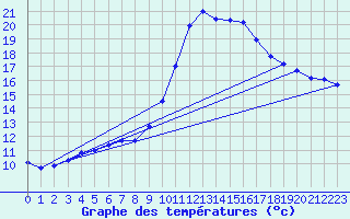 Courbe de tempratures pour Cerisiers (89)