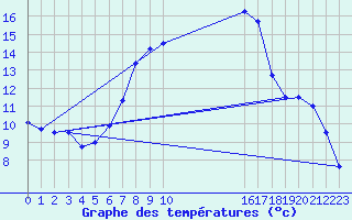 Courbe de tempratures pour Eskdalemuir