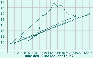 Courbe de l'humidex pour High Wicombe Hqstc