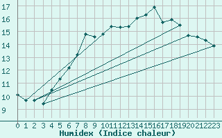 Courbe de l'humidex pour Neuhaus A. R.