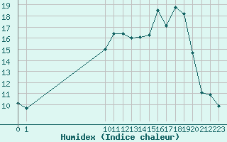 Courbe de l'humidex pour San Chierlo (It)