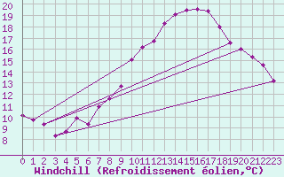 Courbe du refroidissement olien pour Strathallan