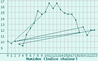 Courbe de l'humidex pour Pec Pod Snezkou