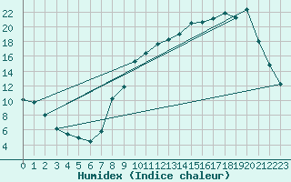 Courbe de l'humidex pour Grenoble/St-Etienne-St-Geoirs (38)
