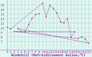 Courbe du refroidissement olien pour Bad Salzuflen
