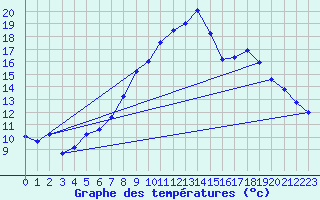 Courbe de tempratures pour Grosserlach-Mannenwe