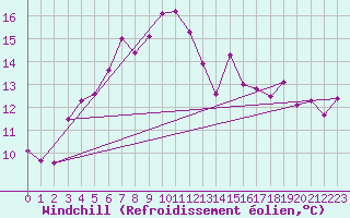 Courbe du refroidissement olien pour Jomala Jomalaby