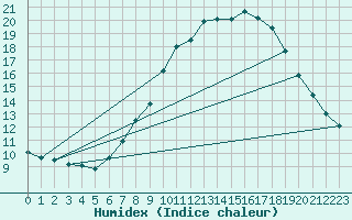 Courbe de l'humidex pour Logrono (Esp)