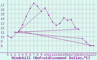 Courbe du refroidissement olien pour Mikkeli