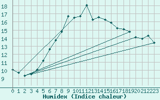 Courbe de l'humidex pour Ylinenjaervi