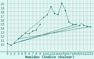 Courbe de l'humidex pour M. Calamita