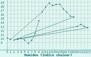 Courbe de l'humidex pour Landeck