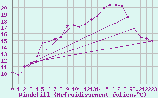 Courbe du refroidissement olien pour Mont-Aigoual (30)