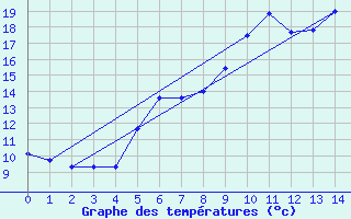 Courbe de tempratures pour Lohr/Main-Halsbach