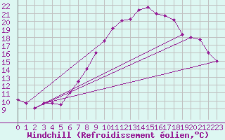 Courbe du refroidissement olien pour Belm