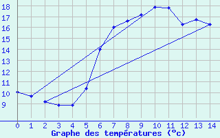 Courbe de tempratures pour De Bilt (PB)