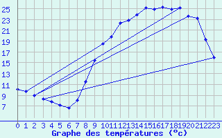 Courbe de tempratures pour Triaucourt (55)