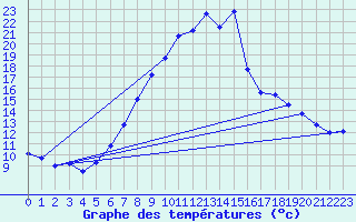 Courbe de tempratures pour Harburg