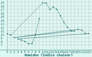 Courbe de l'humidex pour Torla