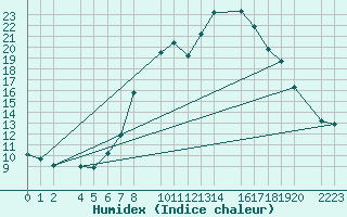 Courbe de l'humidex pour Bielsa