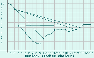 Courbe de l'humidex pour Spadeadam