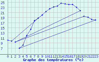 Courbe de tempratures pour Leinefelde