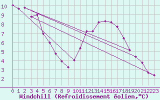 Courbe du refroidissement olien pour Rochefort Saint-Agnant (17)